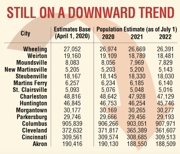 Population Drain Still Plaguing Ohio Valley News, Sports, Jobs The